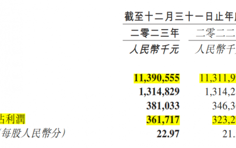 百果园：2023年营收利润双增“稳步向上”打破创新者窘境