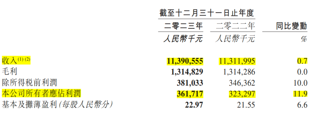 百果园最新财报：2023年营收利润双增，“稳步向上”打破创新者窘境