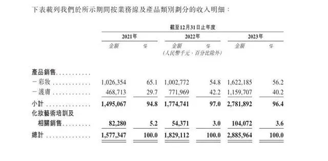 毛戈平IPO转战港交所 2023年净利增长88.6%