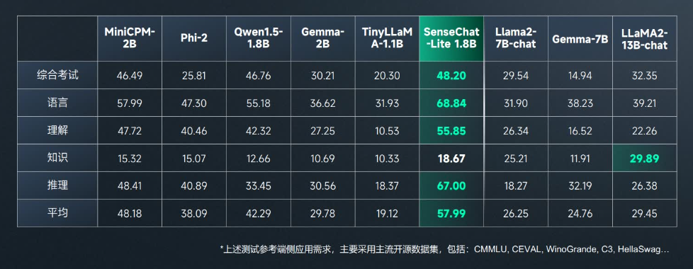 日日新大模型更新，商汤公开“朋友圈”