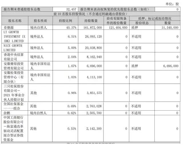 三只松鼠年营收71亿：今日资本与IDG大幅减持