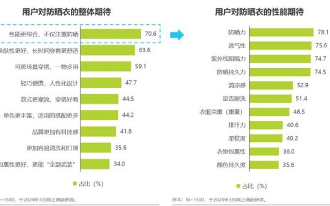 眼花缭乱的防晒衣赛道，需要一个“标准答案”