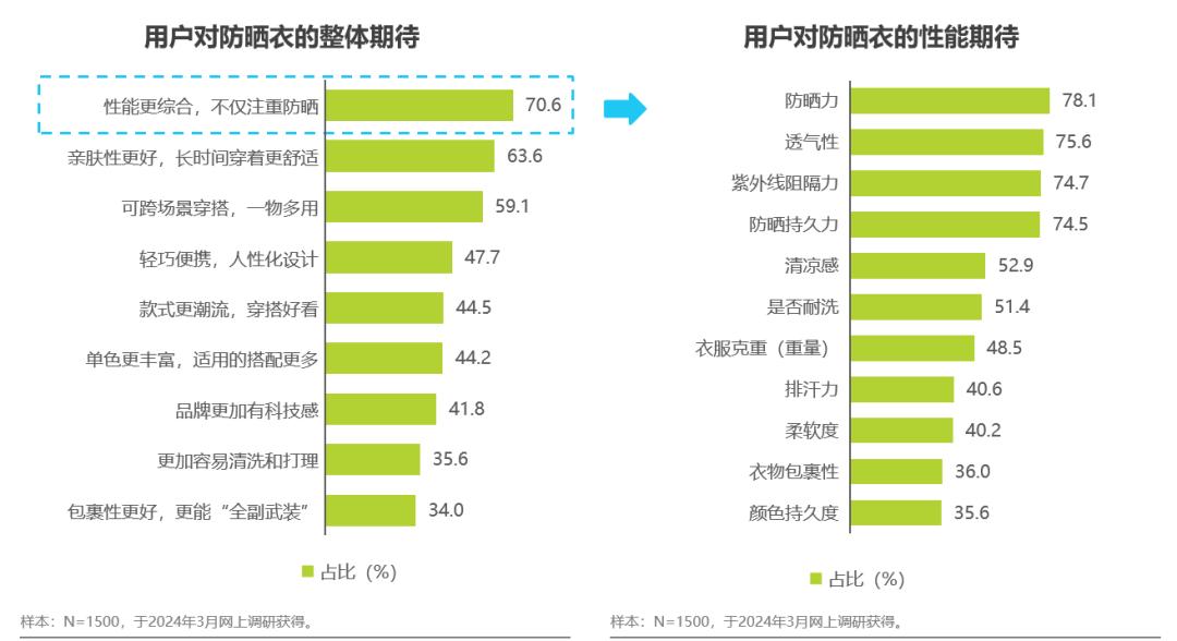 眼花缭乱的防晒衣赛道，需要一个“标准答案”