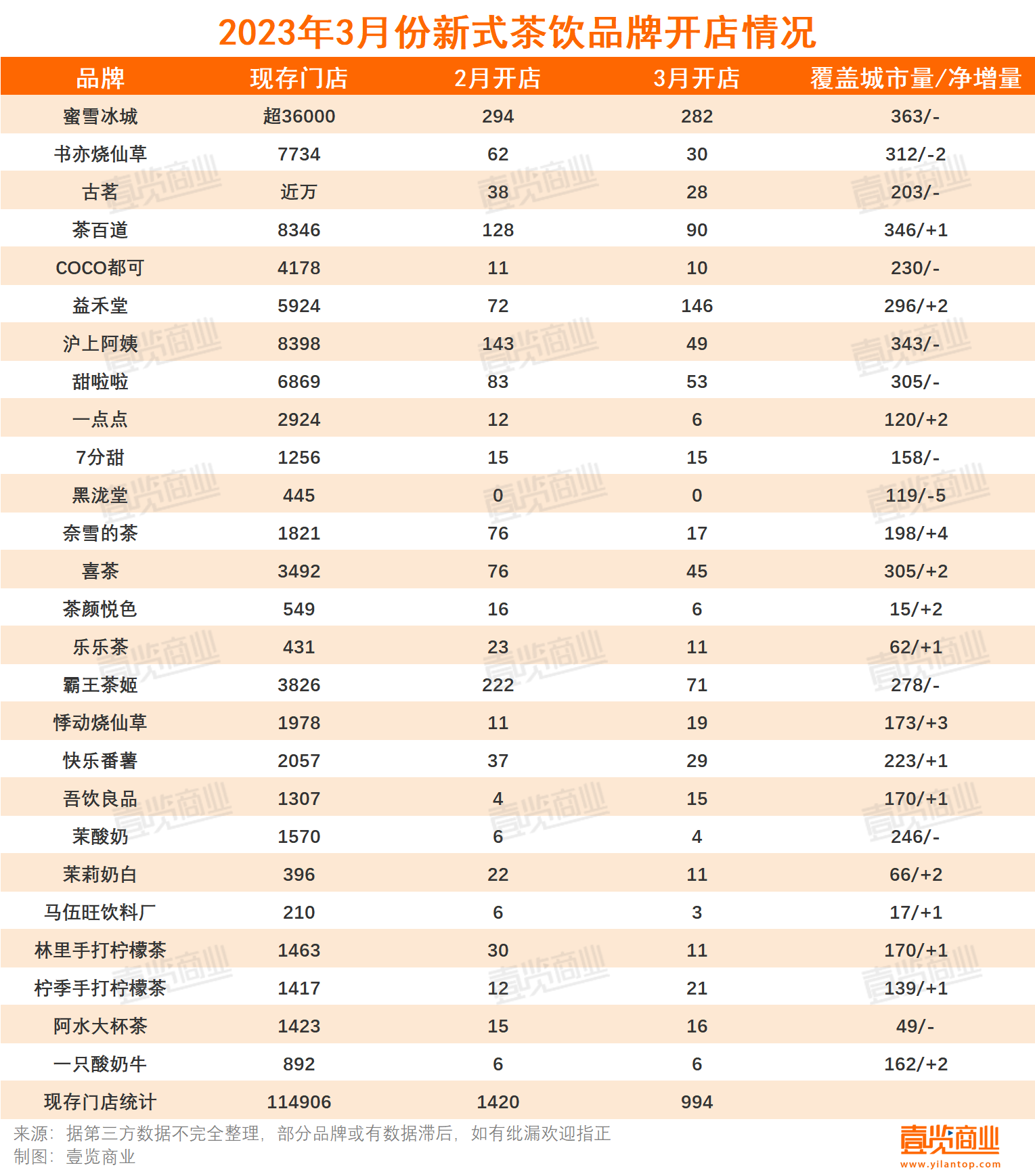 3月新开门店再次腰斩，新茶饮爱上东南亚