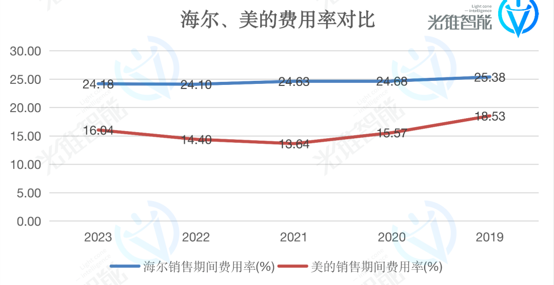 智能化最积极的海尔，对大模型不着急了