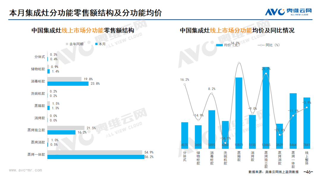 2024年03月线上家电市场总结