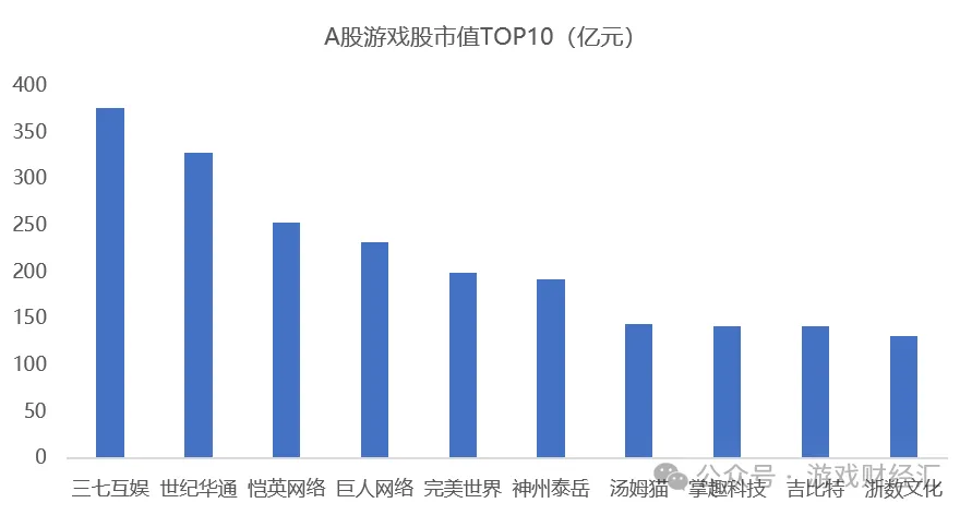 三七互娱、完美世界、吉比特包揽TOP3！游戏股业绩新看点