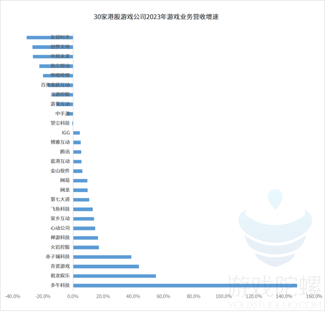 30家港股游戏公司年报：谁在狂飙？谁在慢跑？谁亏损裁员削开支？