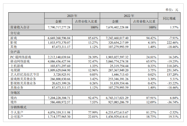 完美世界：2023年游戏业务净利降近七成 | 游戏干线