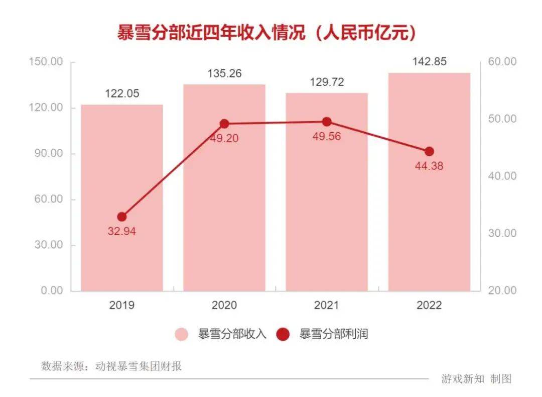 暴雪终于回归中国，它不能失去的30亿元市场