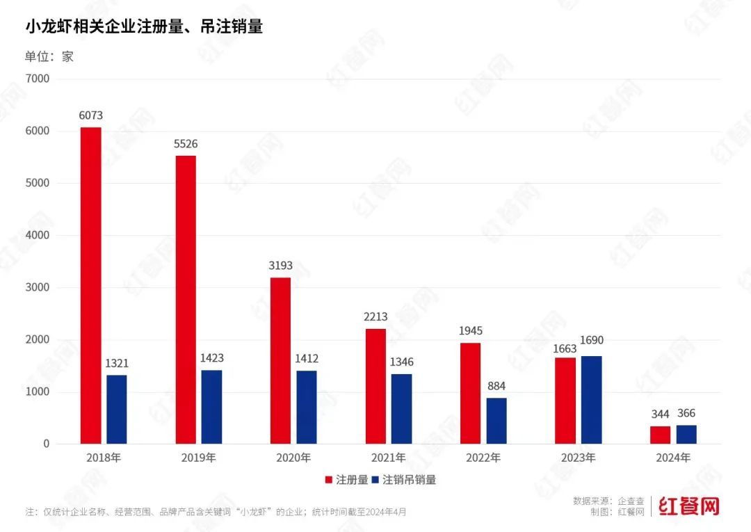 小龙虾身价暴跌背后，等待商家的还有一场硬仗