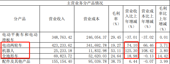 新国标过渡期接近尾声，九号公司“多篮子鸡蛋”开始奏效？