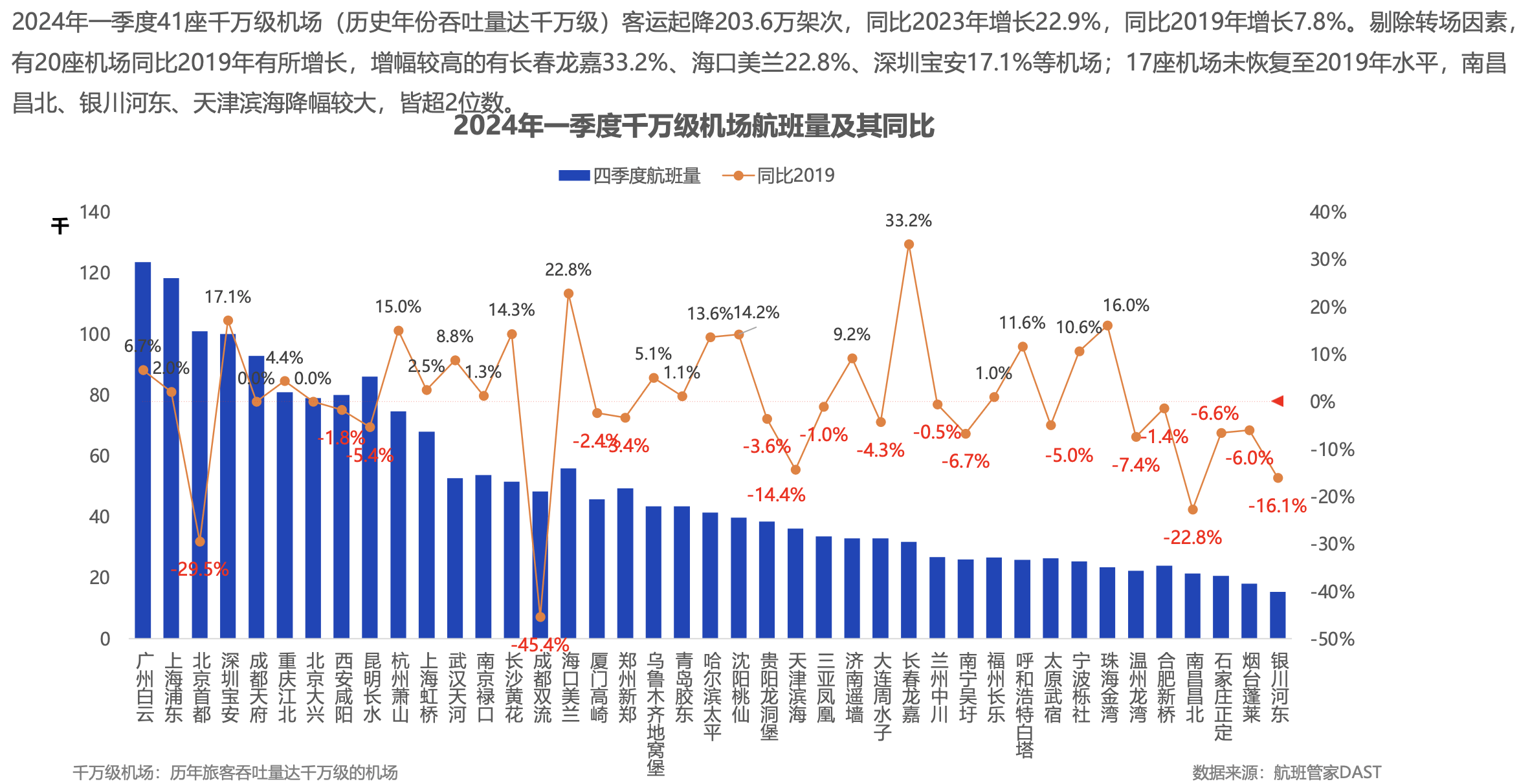 航班管家发布《2024年一季度民航数据报告》