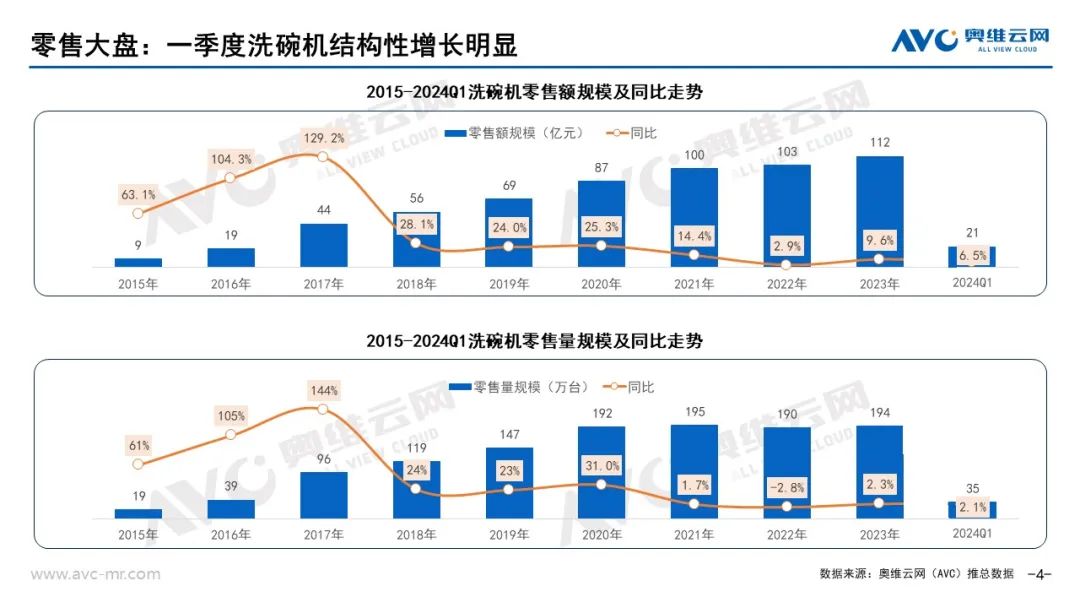 2024年一季度中国洗碗机市场总结：被大众寄予厚望，但未达预期