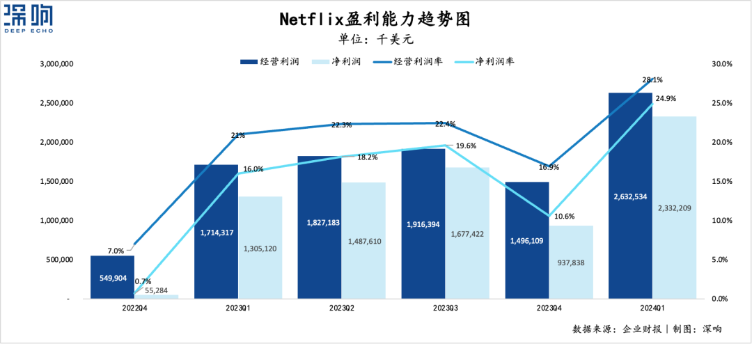 Netflix不在乎会员数了？