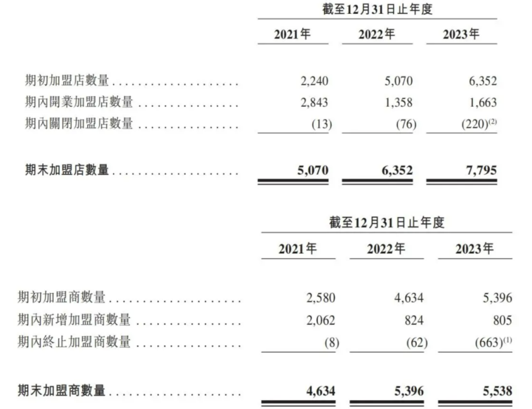 市值蒸发84亿港元，资本市场容不下茶百道？