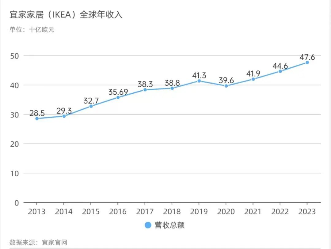 宜家的迷失：“烧钱”走向折扣化