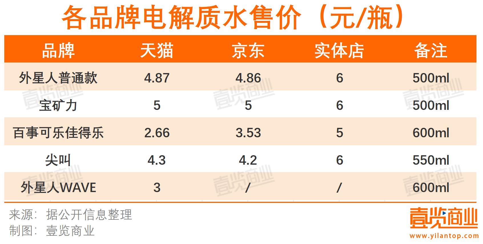 推出3元600ml电解质水，元气森林靠低价突围