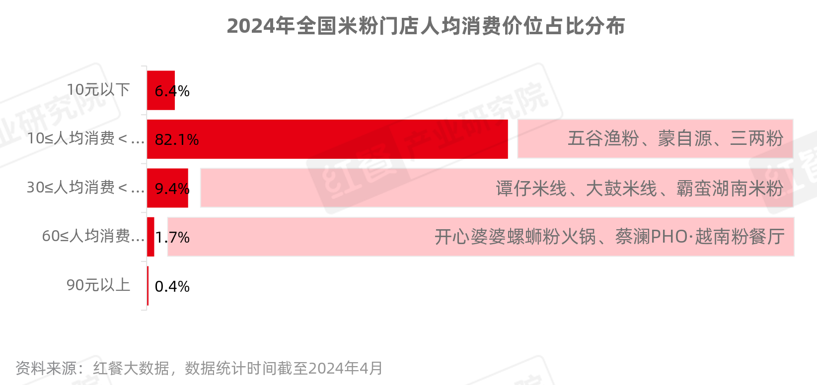 《米粉品类发展报告2024》发布：向千亿规模进军，赛道进一步细分