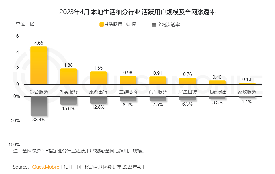 视频号做团购，摸着抖音过河