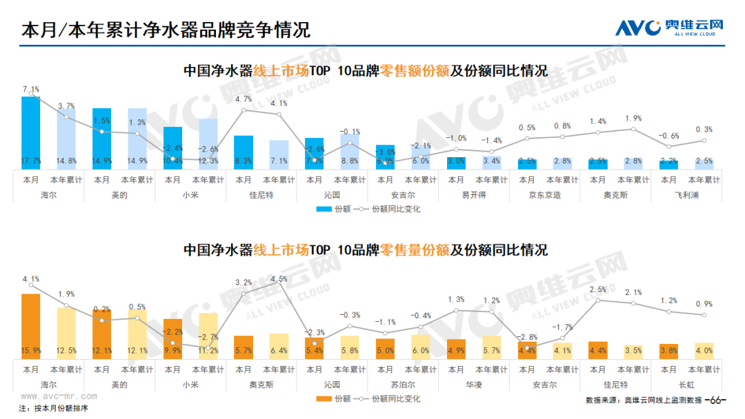 2024年03月线上家电市场总结