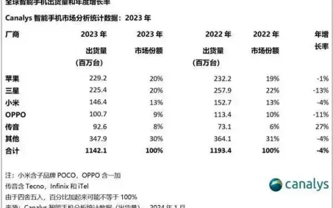 全球智能手机销量下滑，苹果却在中国更好卖了？