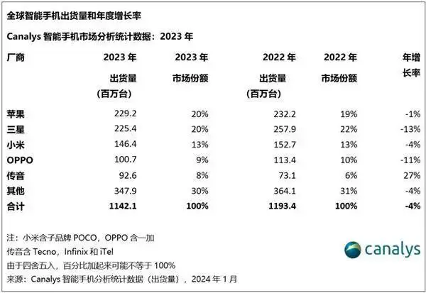 全球智能手机销量下滑，苹果却在中国更好卖了？