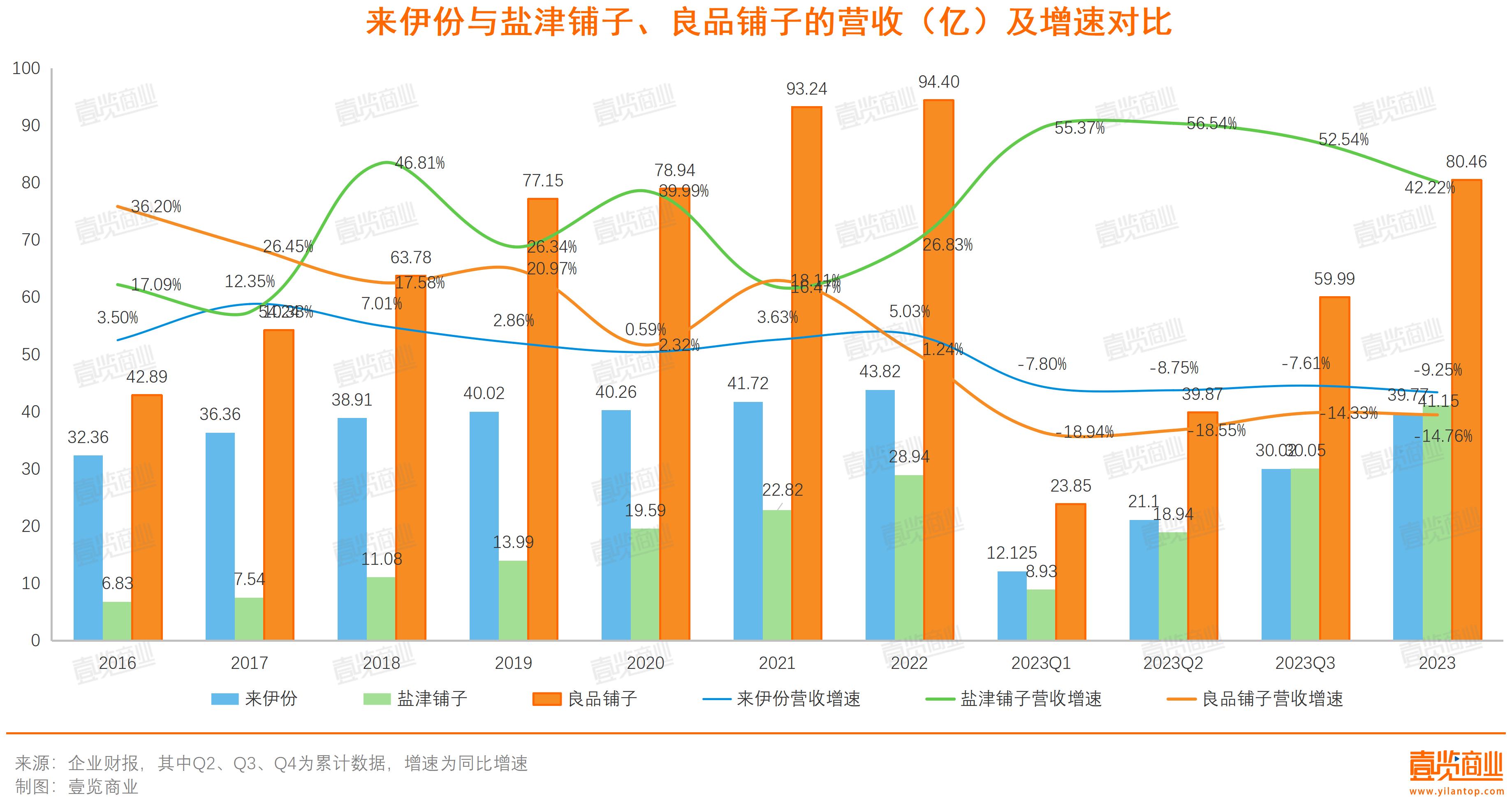 净利润和市值双跌之后，来伊份失去战略定力