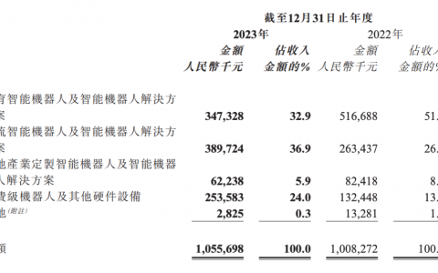 具身智能潮起、巨头环伺之下，优必选如何撑起资本期待？
