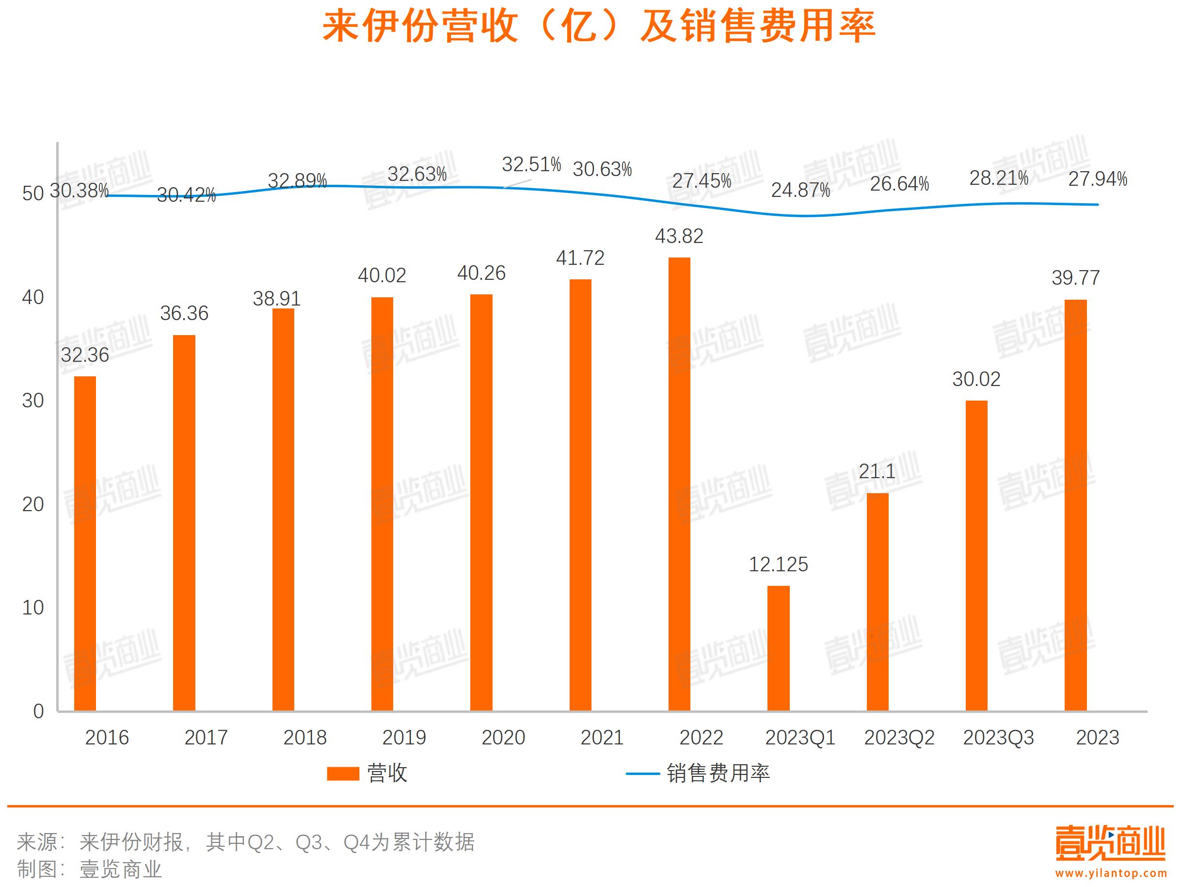 净利润和市值双跌之后，来伊份失去战略定力