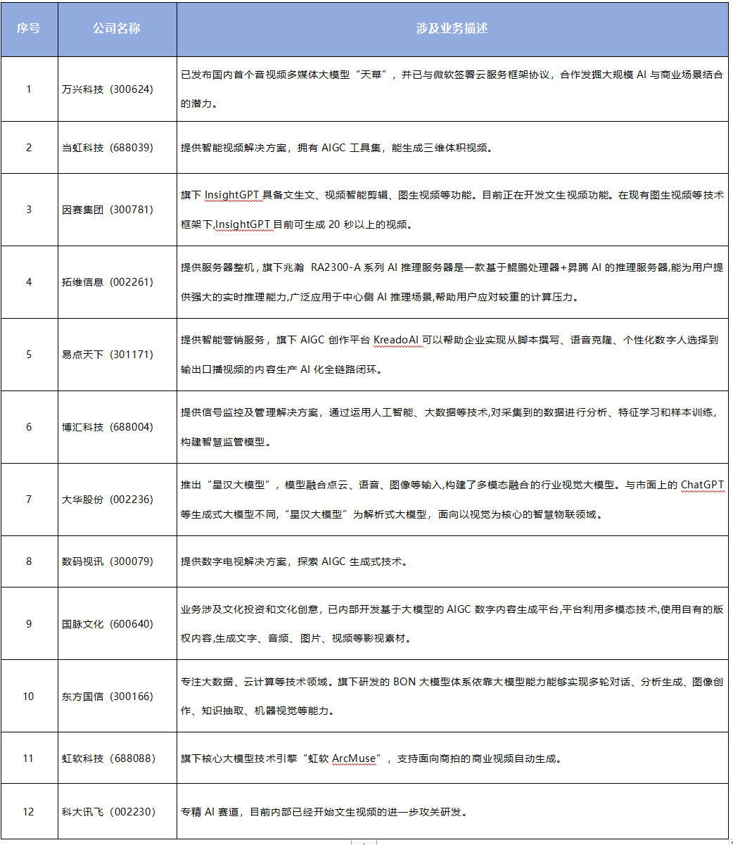 国产“Sora”亮相中关村，文生视频相关个股有哪些