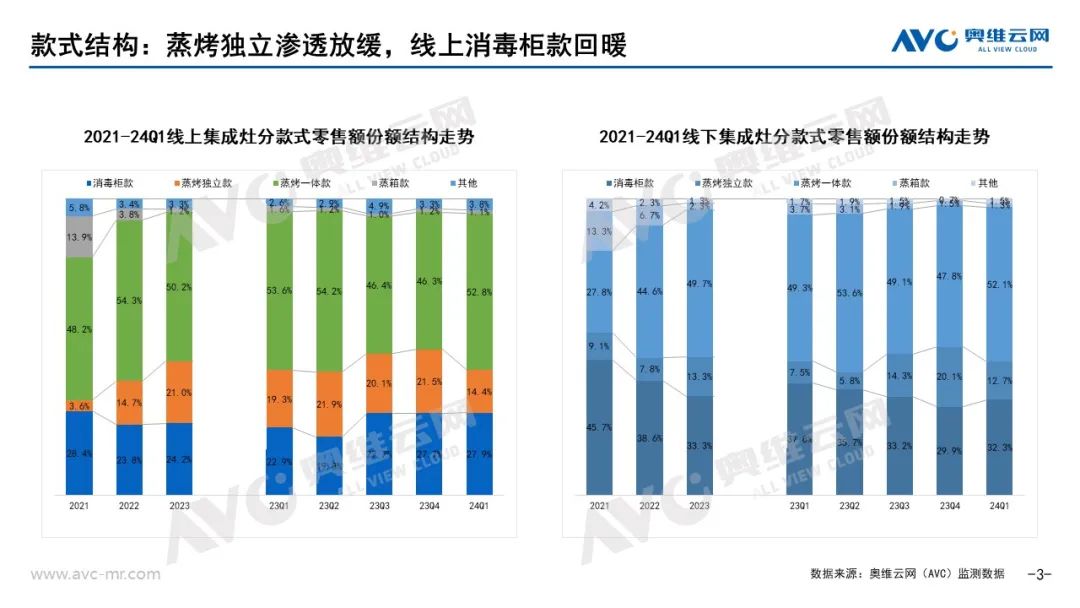 2024年一季度集成厨电市场总结