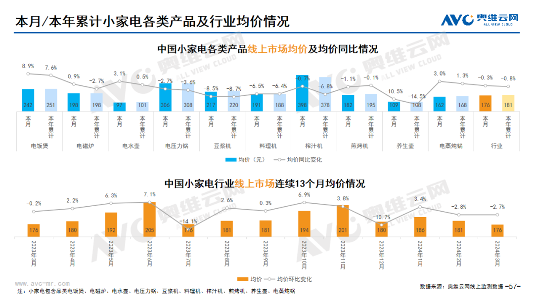 2024年03月线上家电市场总结