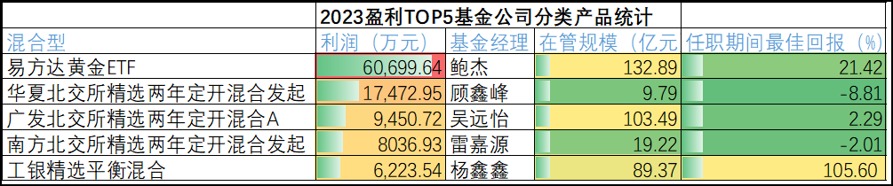 盈利TOP5基金公司：10只固收产品赚194亿，易方达易理财货币A占45亿