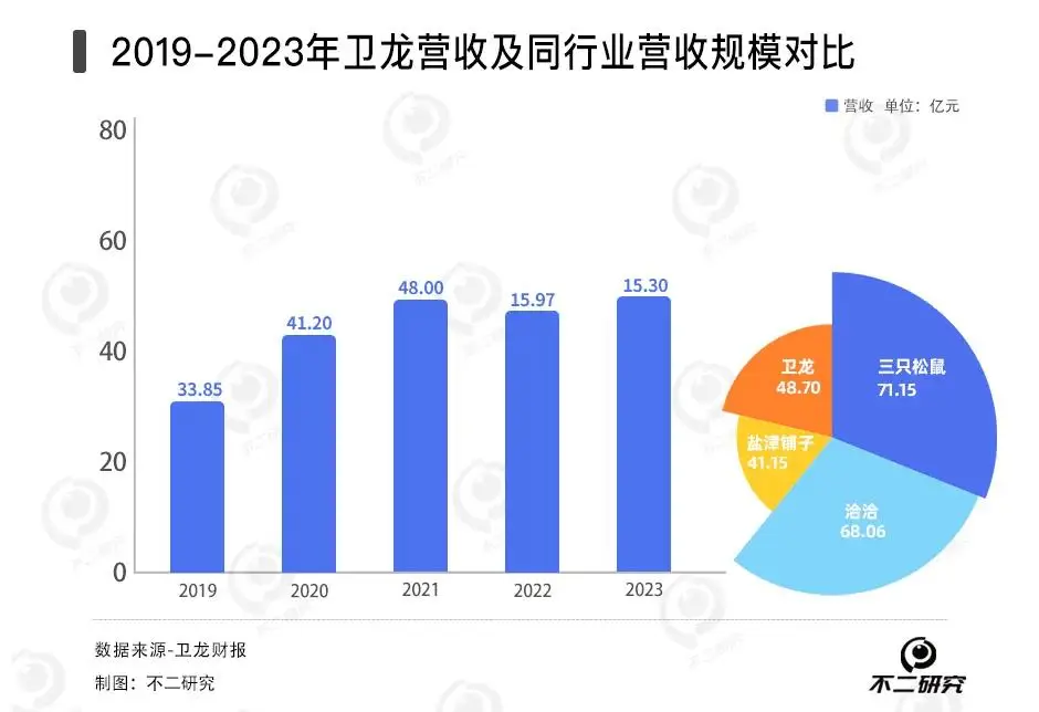 卫龙辣条卖不动了，去年销量下滑2.6万吨