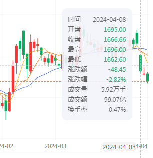 飞天茅台降价，一夜没了 600 亿！