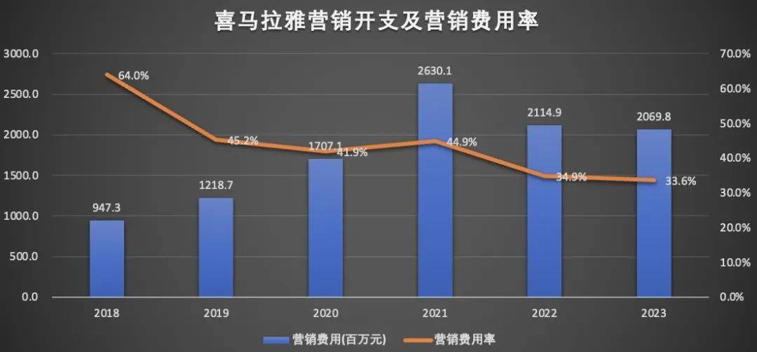 喜马拉雅四闯IPO，这次能否如愿？