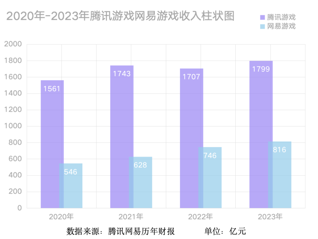 网易硬刚腾讯，“千年老二”要靠00后翻身？