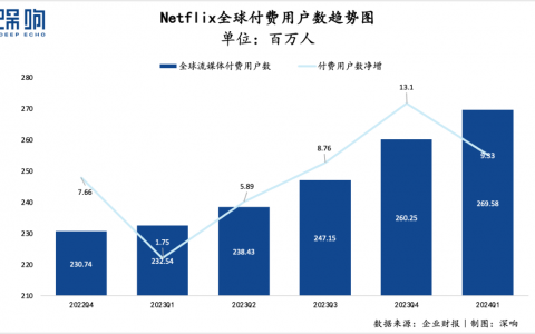 Netflix不在乎会员数了？