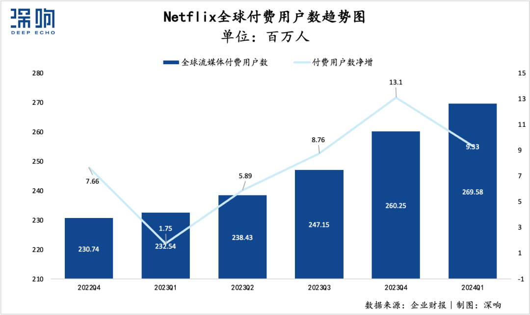 Netflix不在乎会员数了？