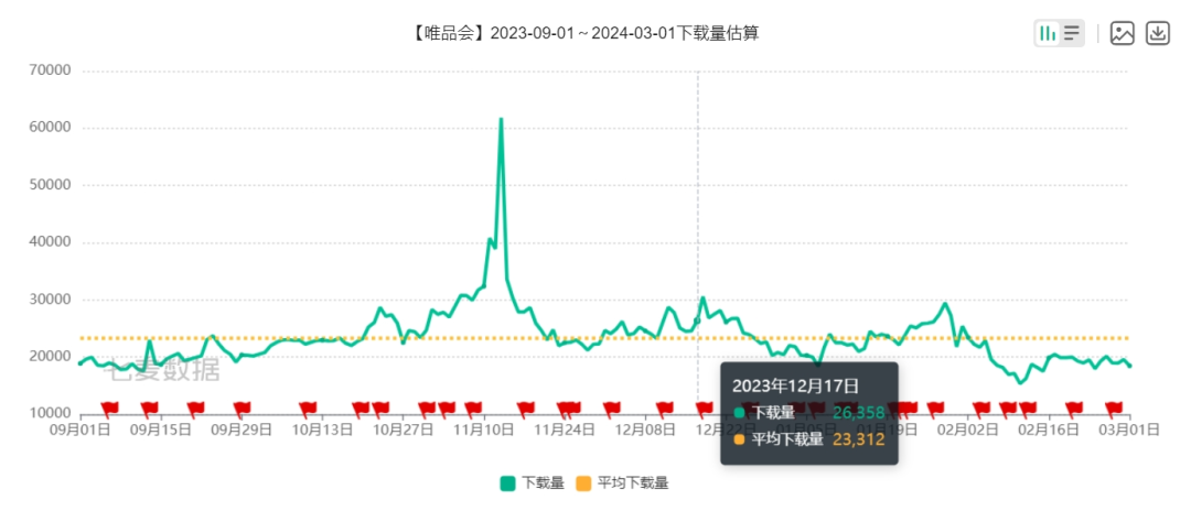 投放量TOP1，得物如何在巨头环伺中接住泼天富贵？