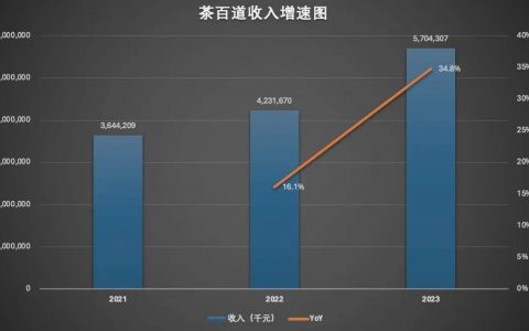 奈雪“阴霾”下的茶百道