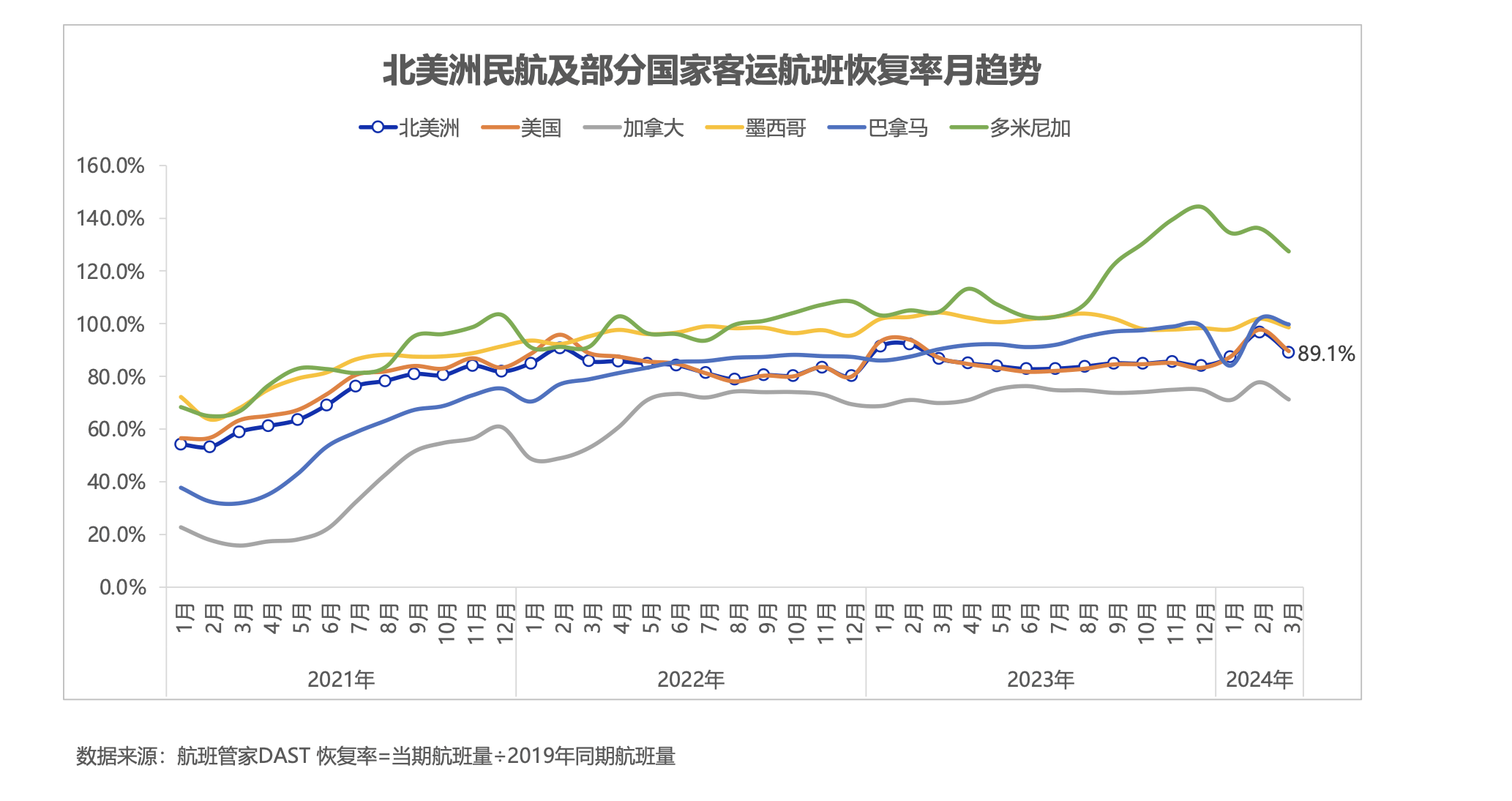 航班管家发布《2024年一季度民航数据报告》