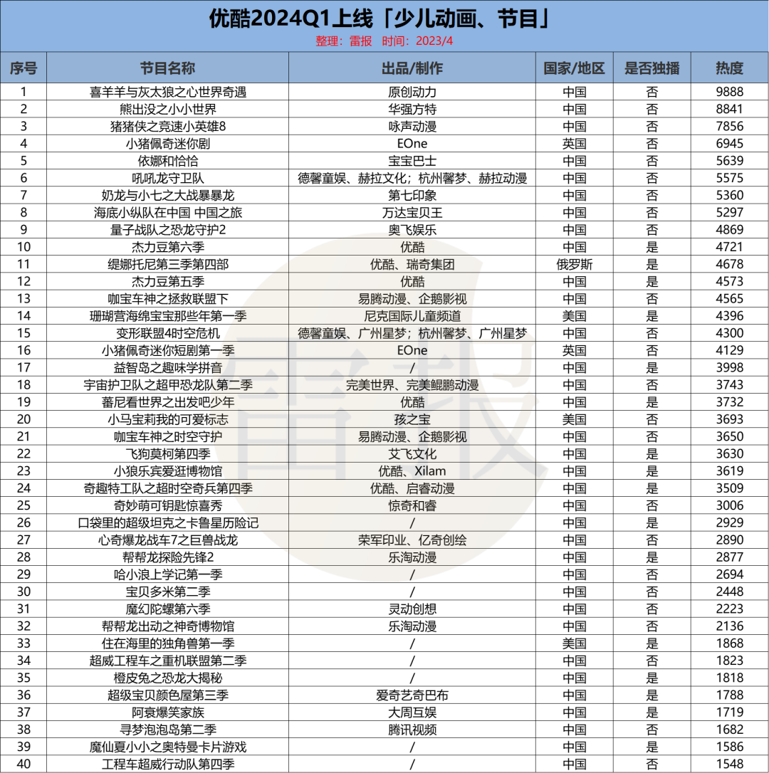 2024Q1：“优爱腾芒”上新102部少儿动画，优酷独播最多｜雷报