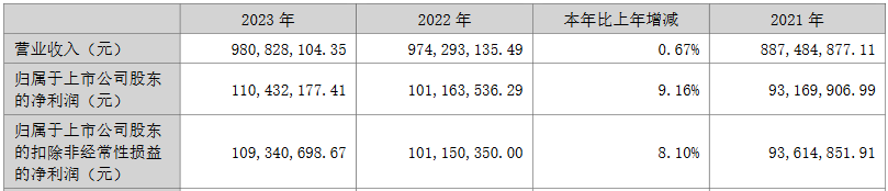 盘龙药业：2023年业绩稳中有进，盘龙七片市场份额再度提升