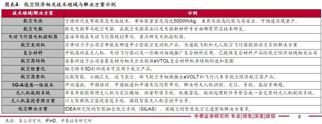 新质生产力急先锋！低空经济终于迎来元年？