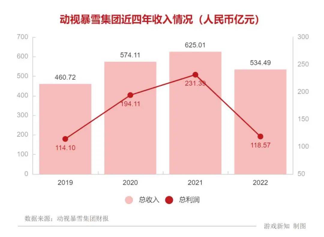 暴雪终于回归中国，它不能失去的30亿元市场