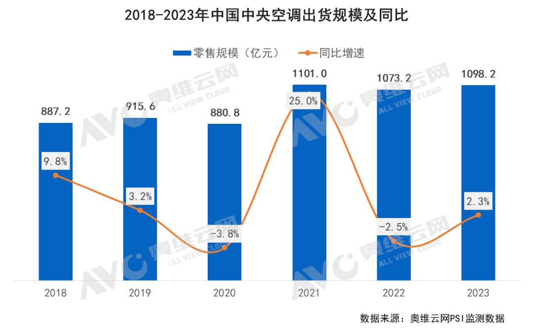 2023年中国暖通市场发展总结