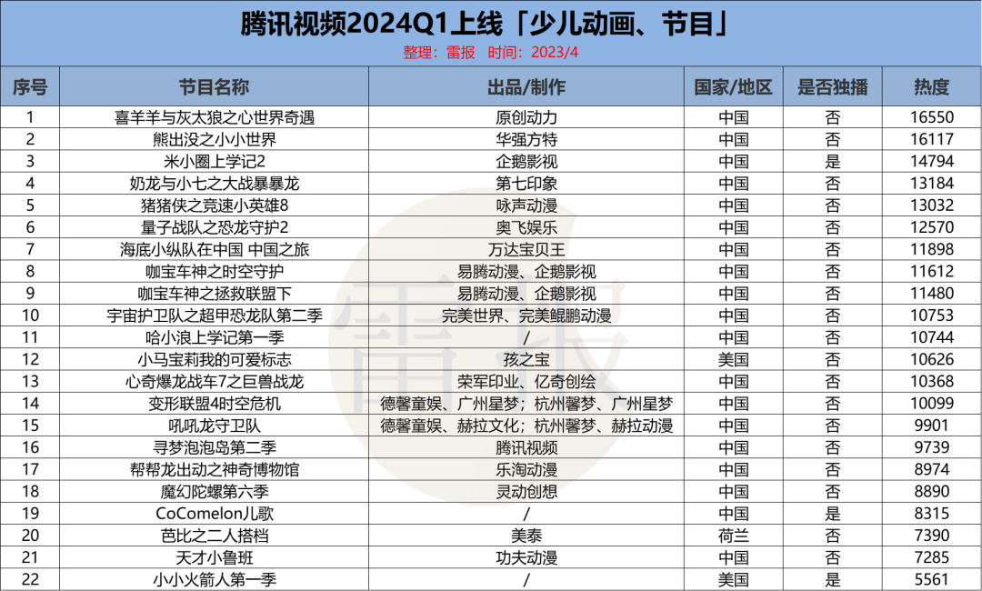 2024Q1：“优爱腾芒”上新102部少儿动画，优酷独播最多｜雷报