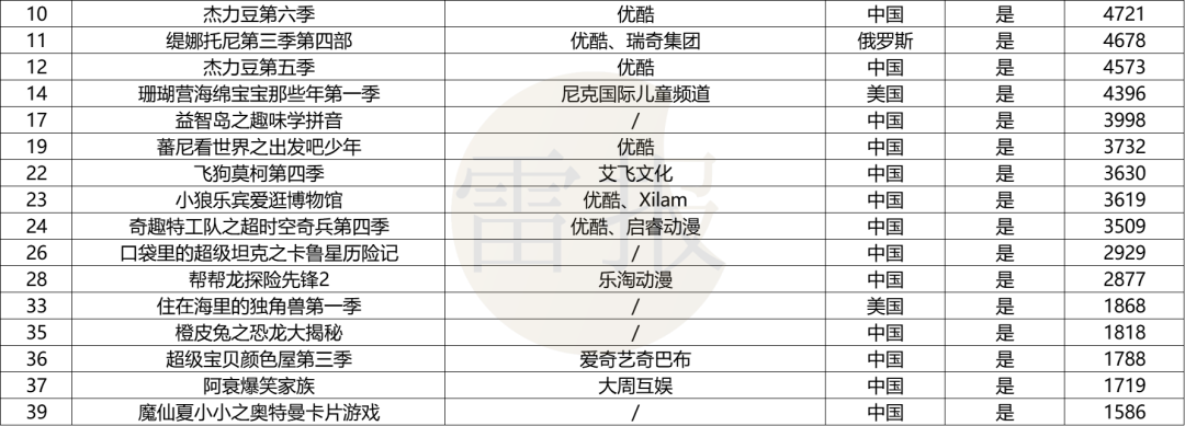 2024Q1：“优爱腾芒”上新102部少儿动画，优酷独播最多｜雷报